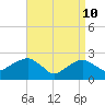 Sammys Beach tide chart for Sunday, April 10, 2022