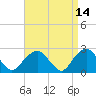 Sammys Beach tide chart for Thursday, April 14, 2022