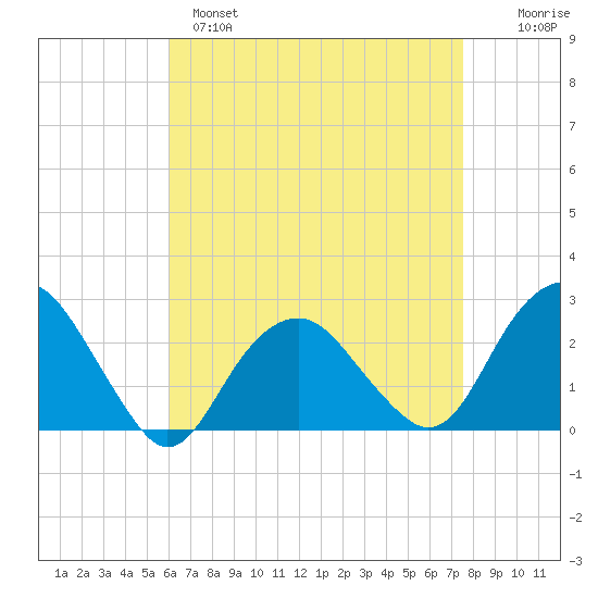 Sammys Beach tide chart for Monday, April 18, 2022