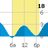 Sammys Beach tide chart for Monday, April 18, 2022