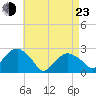 Sammys Beach tide chart for Saturday, April 23, 2022
