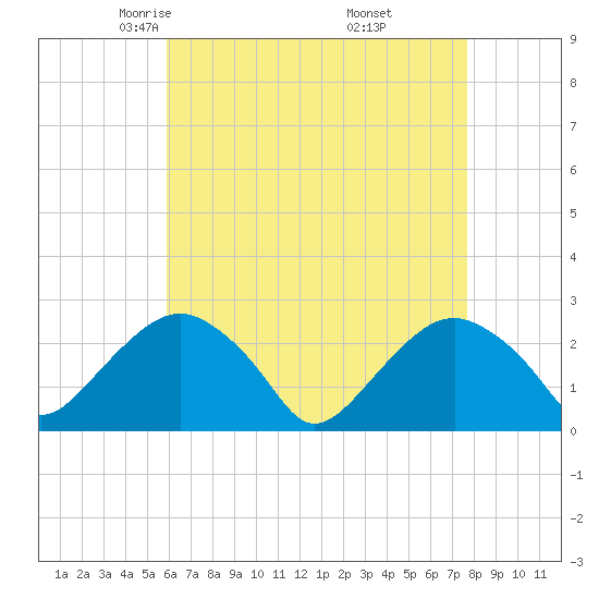 Sammys Beach tide chart for Monday, April 25, 2022
