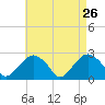 Sammys Beach tide chart for Tuesday, April 26, 2022
