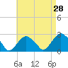 Sammys Beach tide chart for Thursday, April 28, 2022
