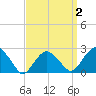 Sammys Beach tide chart for Saturday, April 2, 2022