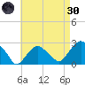Sammys Beach tide chart for Saturday, April 30, 2022