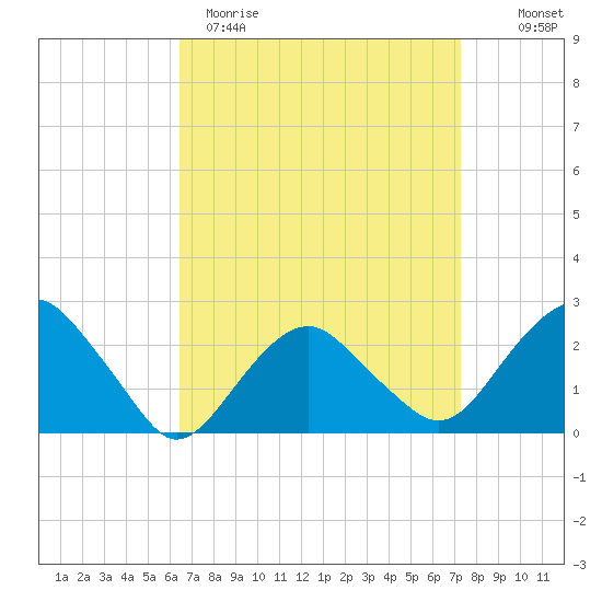 Sammys Beach tide chart for Sunday, April 3, 2022