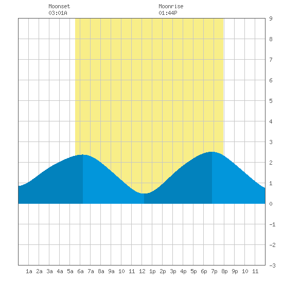 Sammys Beach tide chart for Tuesday, May 10, 2022