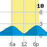 Sammys Beach tide chart for Tuesday, May 10, 2022