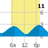 Sammys Beach tide chart for Wednesday, May 11, 2022