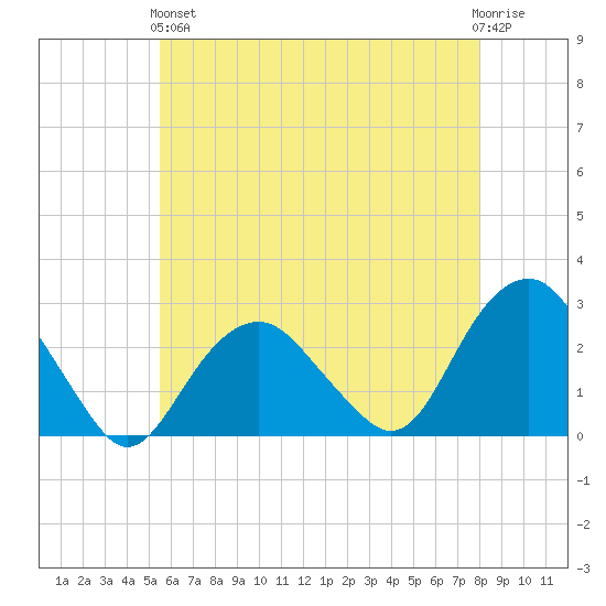 Sammys Beach tide chart for Sunday, May 15, 2022