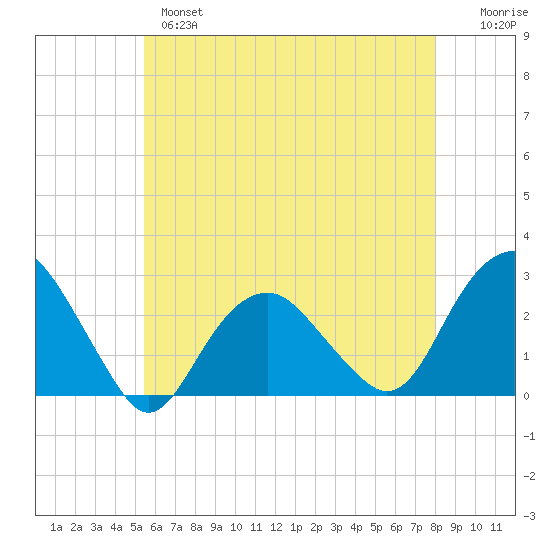 Sammys Beach tide chart for Tuesday, May 17, 2022