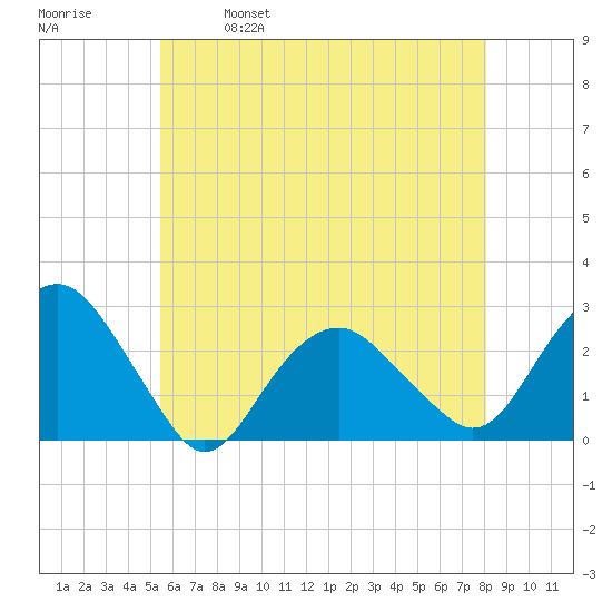 Sammys Beach tide chart for Thursday, May 19, 2022