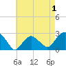 Sammys Beach tide chart for Sunday, May 1, 2022