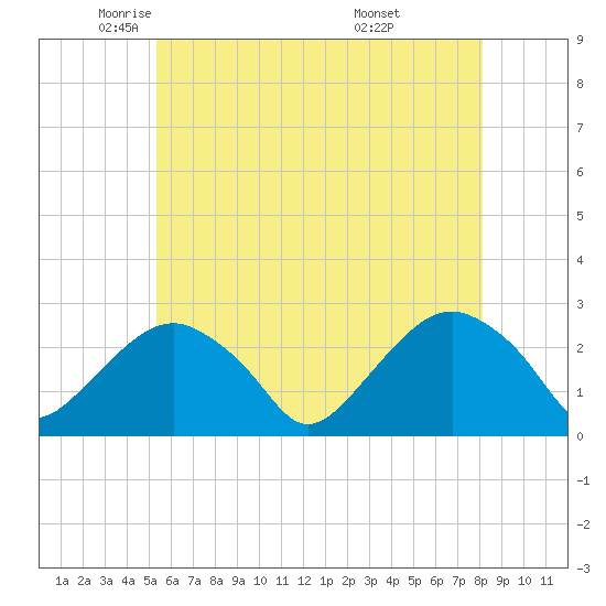 Sammys Beach tide chart for Tuesday, May 24, 2022