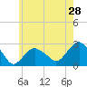Sammys Beach tide chart for Saturday, May 28, 2022