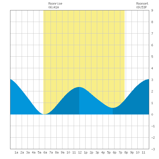 Sammys Beach tide chart for Monday, May 2, 2022