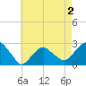 Sammys Beach tide chart for Monday, May 2, 2022