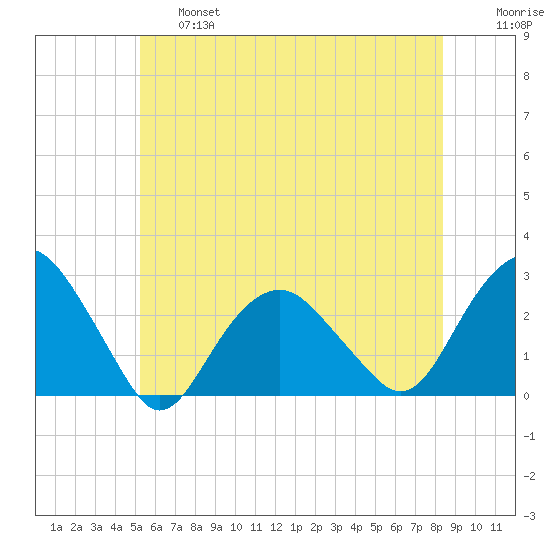 Sammys Beach tide chart for Thursday, June 16, 2022