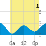Sammys Beach tide chart for Wednesday, June 1, 2022