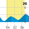 Sammys Beach tide chart for Sunday, June 26, 2022