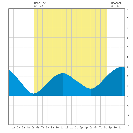 Sammys Beach tide chart for Wednesday, June 29, 2022