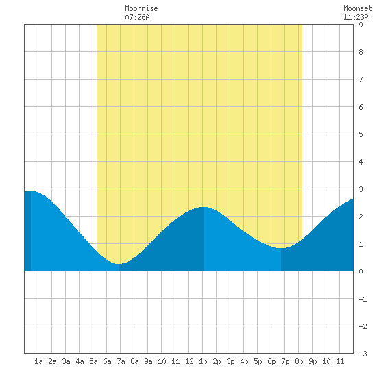 Sammys Beach tide chart for Thursday, June 2, 2022