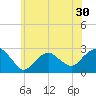 Sammys Beach tide chart for Thursday, June 30, 2022