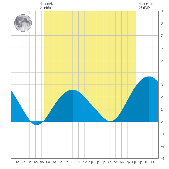 Sammys Beach tide chart for Wednesday, July 13, 2022