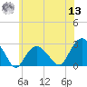 Sammys Beach tide chart for Wednesday, July 13, 2022