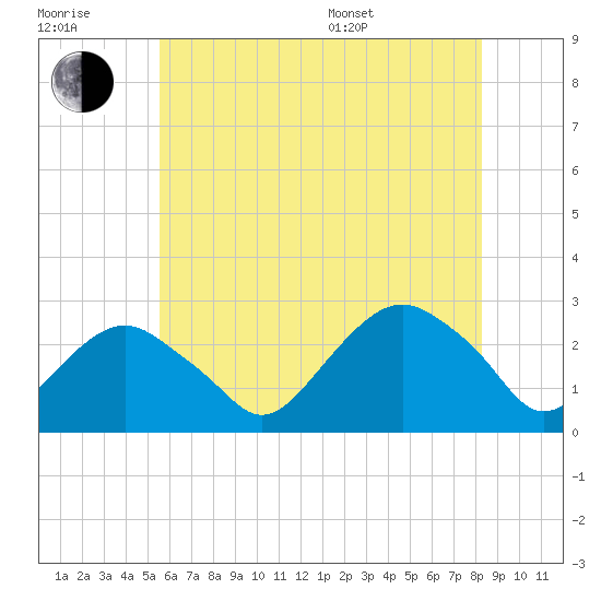 Sammys Beach tide chart for Wednesday, July 20, 2022