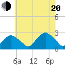 Sammys Beach tide chart for Wednesday, July 20, 2022