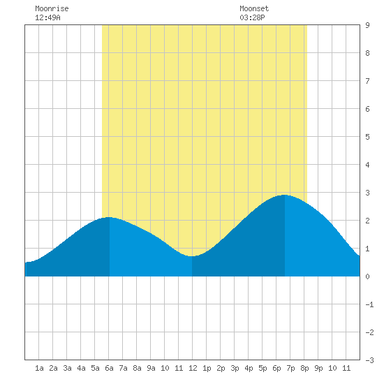 Sammys Beach tide chart for Friday, July 22, 2022