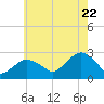 Sammys Beach tide chart for Friday, July 22, 2022