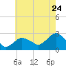 Sammys Beach tide chart for Sunday, July 24, 2022