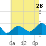 Sammys Beach tide chart for Tuesday, July 26, 2022