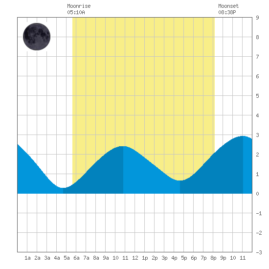 Sammys Beach tide chart for Thursday, July 28, 2022