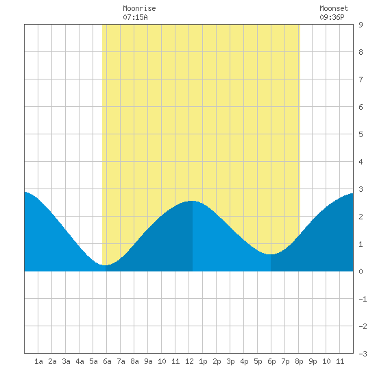 Sammys Beach tide chart for Saturday, July 30, 2022