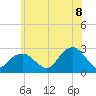 Sammys Beach tide chart for Friday, July 8, 2022