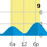 Sammys Beach tide chart for Saturday, July 9, 2022