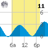Sammys Beach tide chart for Thursday, August 11, 2022