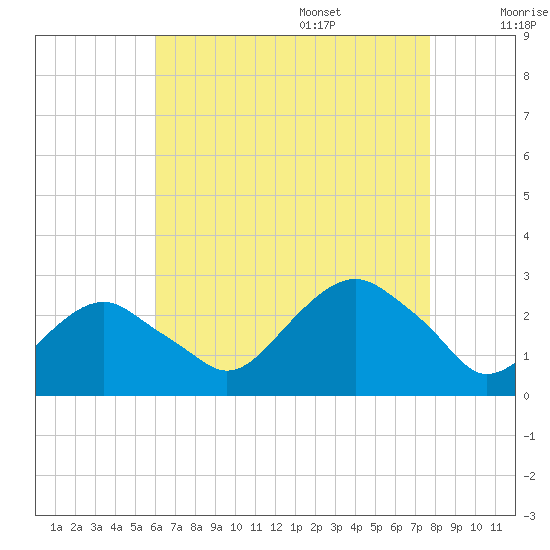 Sammys Beach tide chart for Thursday, August 18, 2022