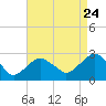 Sammys Beach tide chart for Wednesday, August 24, 2022