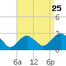 Sammys Beach tide chart for Thursday, August 25, 2022