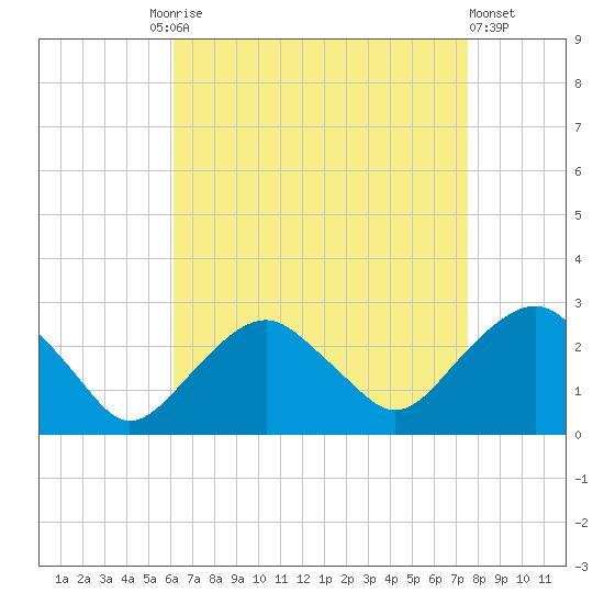Sammys Beach tide chart for Friday, August 26, 2022