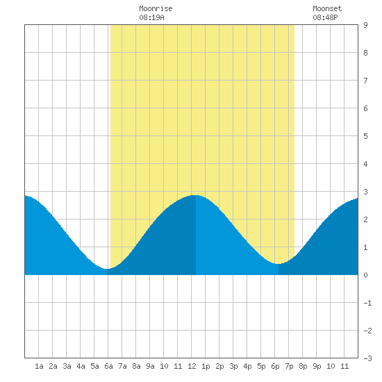 Sammys Beach tide chart for Monday, August 29, 2022