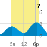 Sammys Beach tide chart for Sunday, August 7, 2022