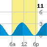 Sammys Beach tide chart for Sunday, September 11, 2022