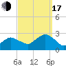 Sammys Beach tide chart for Saturday, September 17, 2022