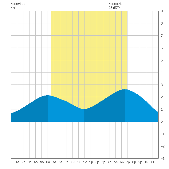 Sammys Beach tide chart for Monday, September 19, 2022